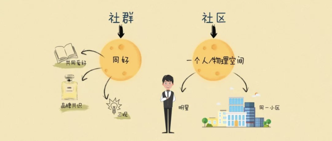 社區團購和社群團購有什么區別？一字之差卻大有不同