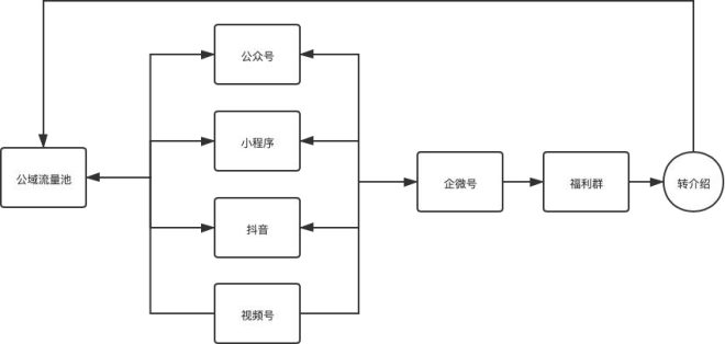 每單都在賺錢！一個關鍵模型，啟博云點透私域電商大賽道-3